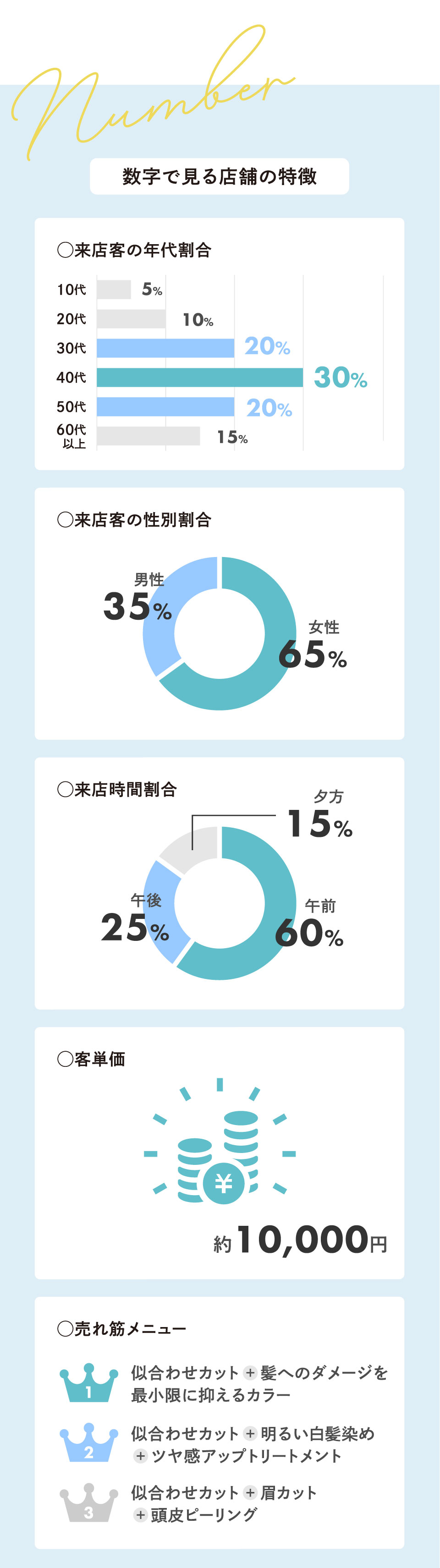 数字で見る店舗の特徴